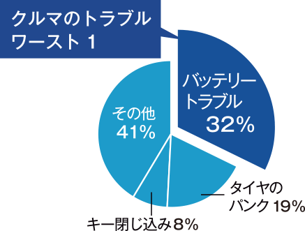 クルマのトラブルワースト1